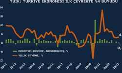 TÜİK verilerine göre Türkiye ekonomisi yüzde 4 büyüdü