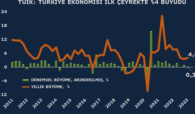 TÜİK verilerine göre Türkiye ekonomisi yüzde 4 büyüdü