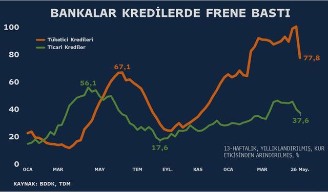 Tüketici kredilerinde gerileme ivmesi